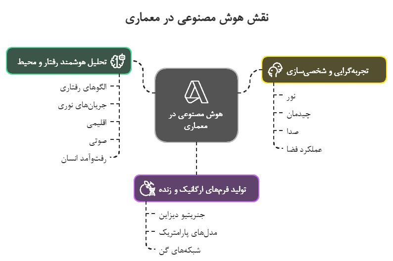 معماری انسانی در عصر هوش مصنوعی
