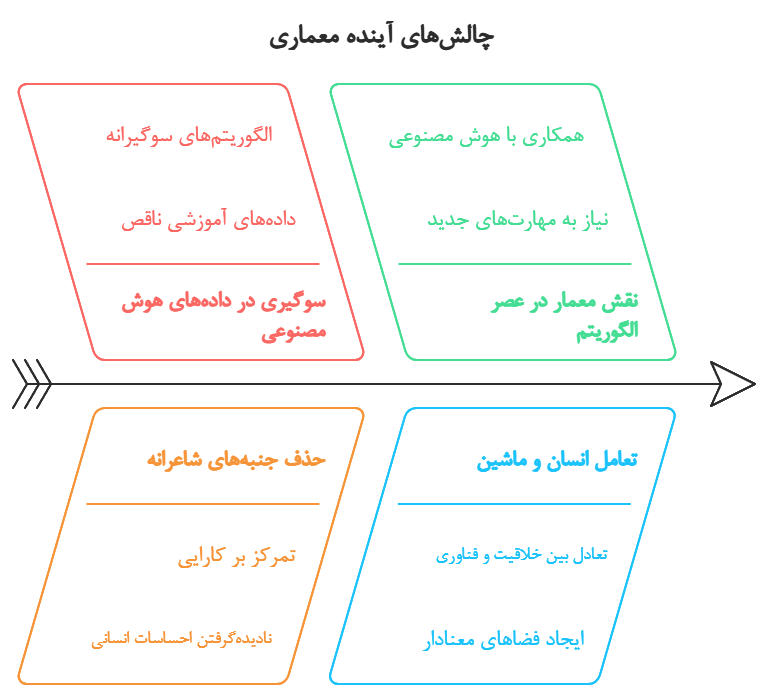 معماری انسانی در عصر هوش مصنوعی