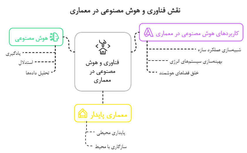 فناوری و طبیعت در معماری معاصر