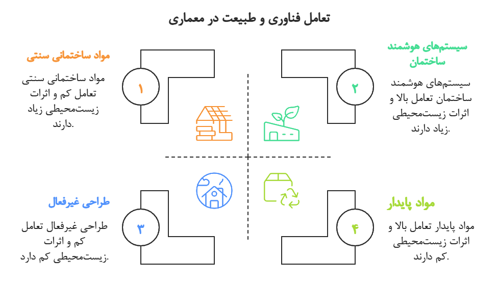 فناوری و طبیعت در معماری معاصر