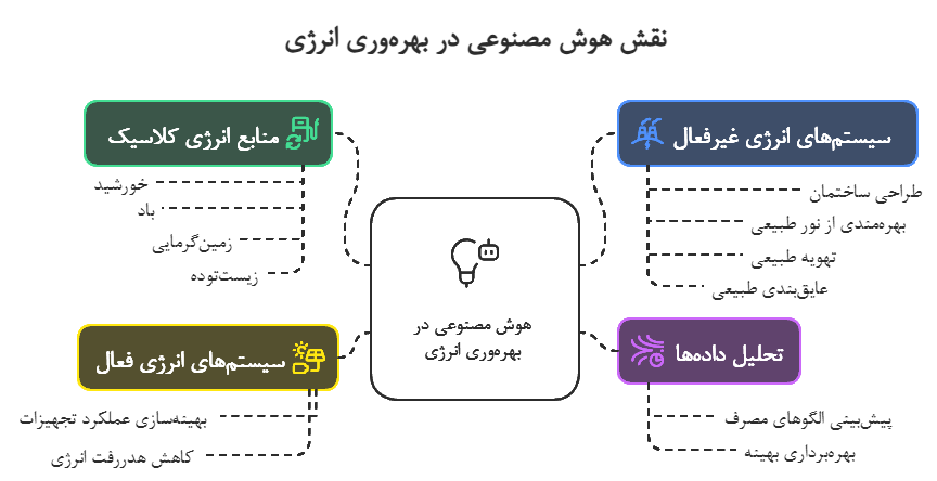 فناوری و طبیعت در معماری معاصر
