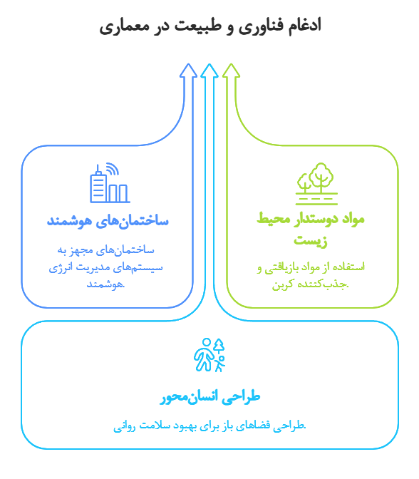 فناوری و طبیعت در معماری معاصر